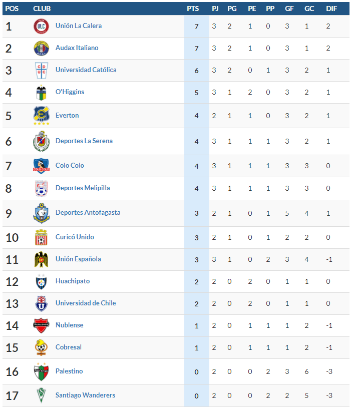 Tabla de posiciones tras la caída de Colo-Colo ante O'Higgins