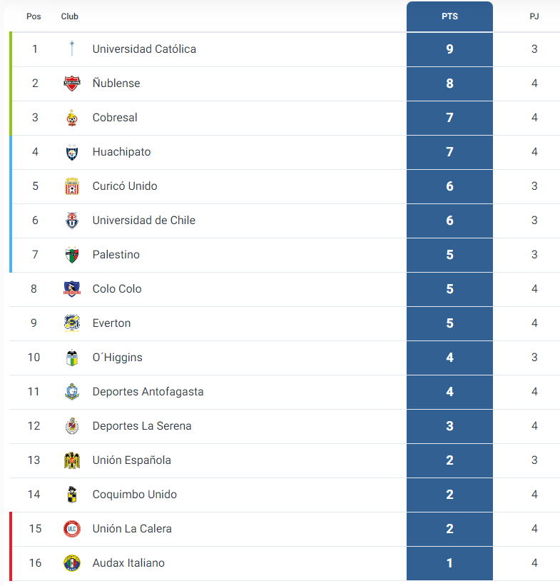 Tabla de posiciones tras la derrota de Colo-Colo ante Huachipato